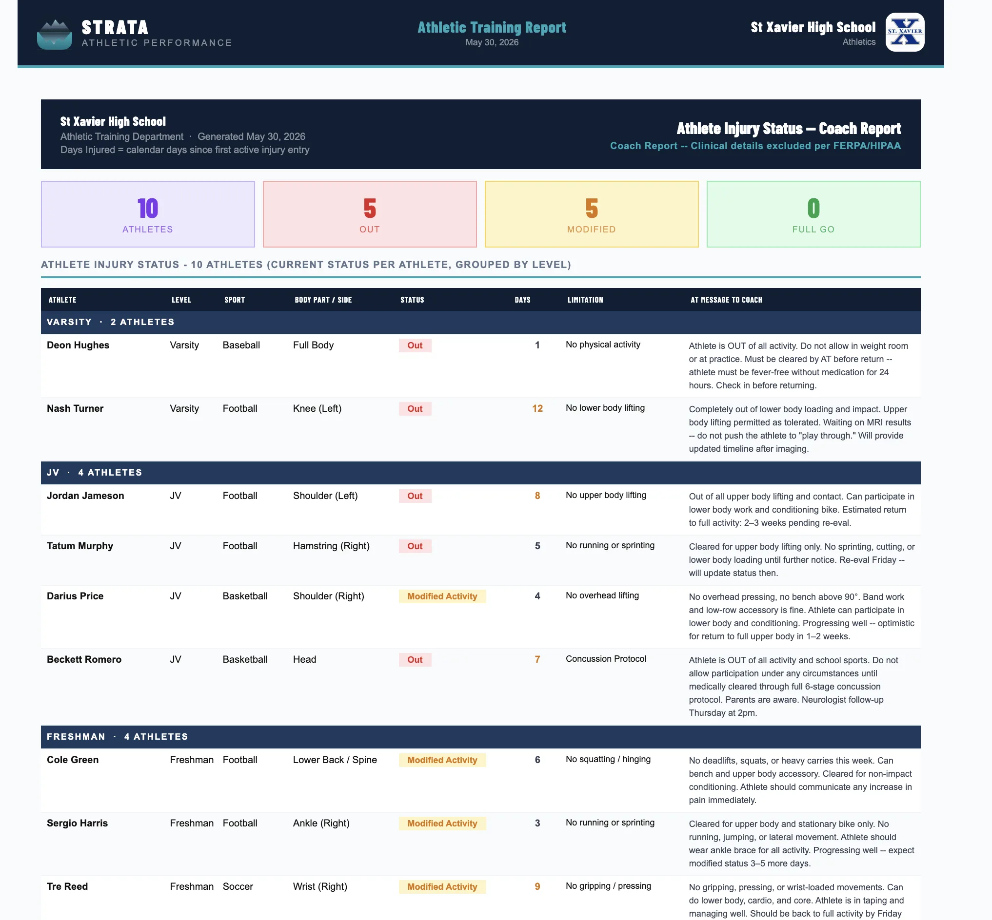 Athlete injury status coach report with clinical details excluded per FERPA and HIPAA