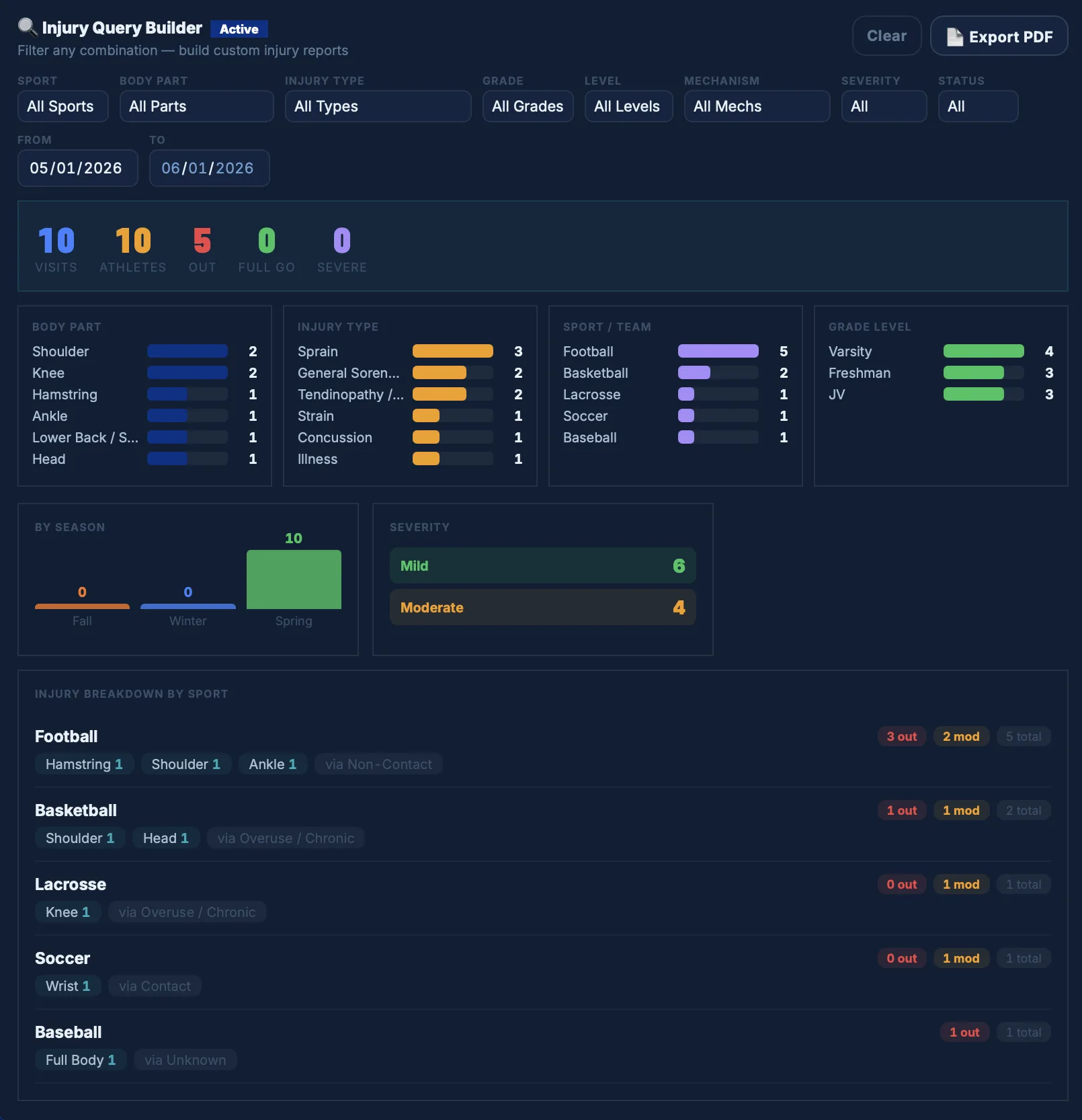 Injury Query Builder with custom filters and breakdowns by body part, injury type, sport, and severity