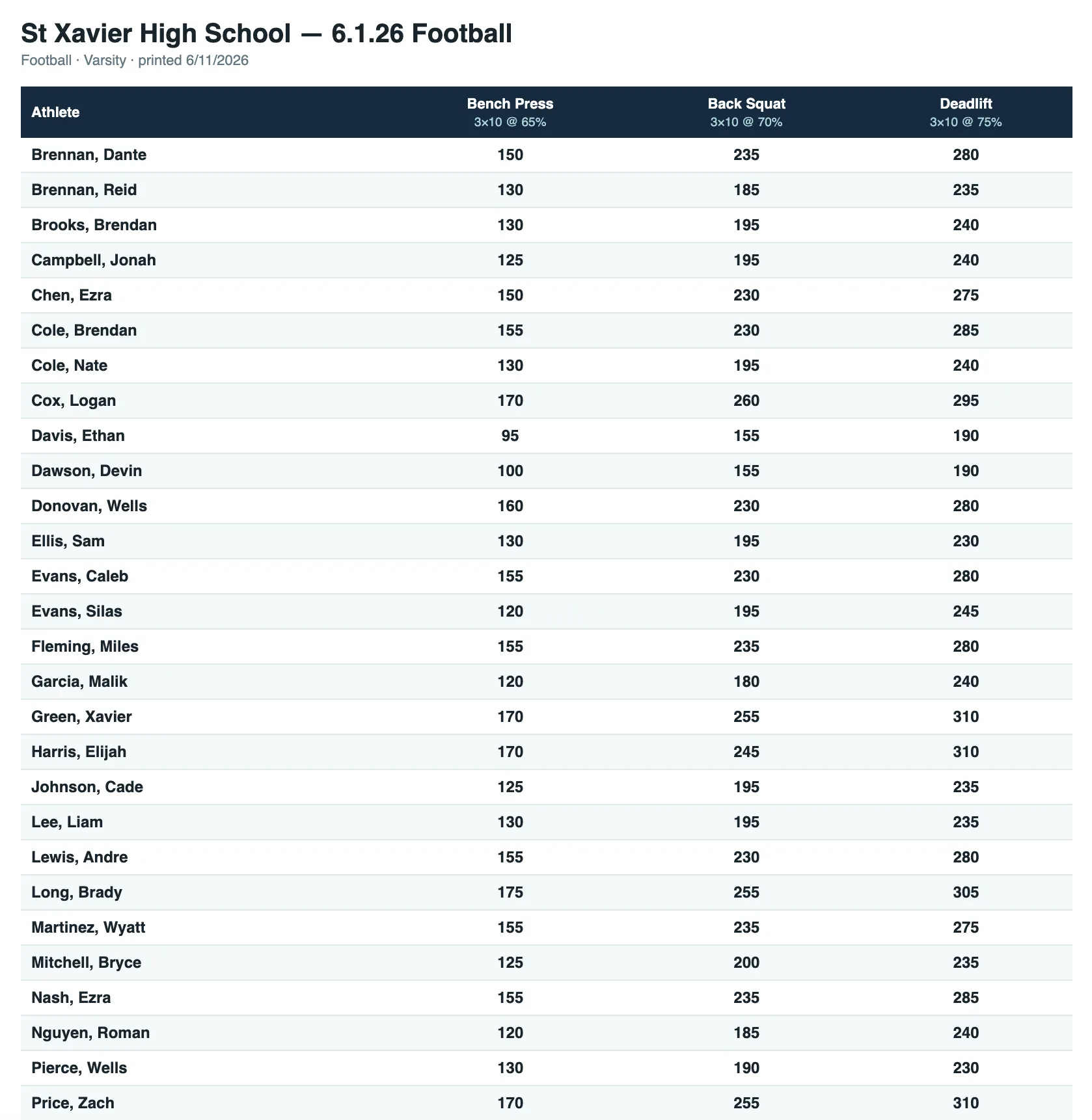 Printable rack card: every athlete's bar weights for each week of a percentage-based training block