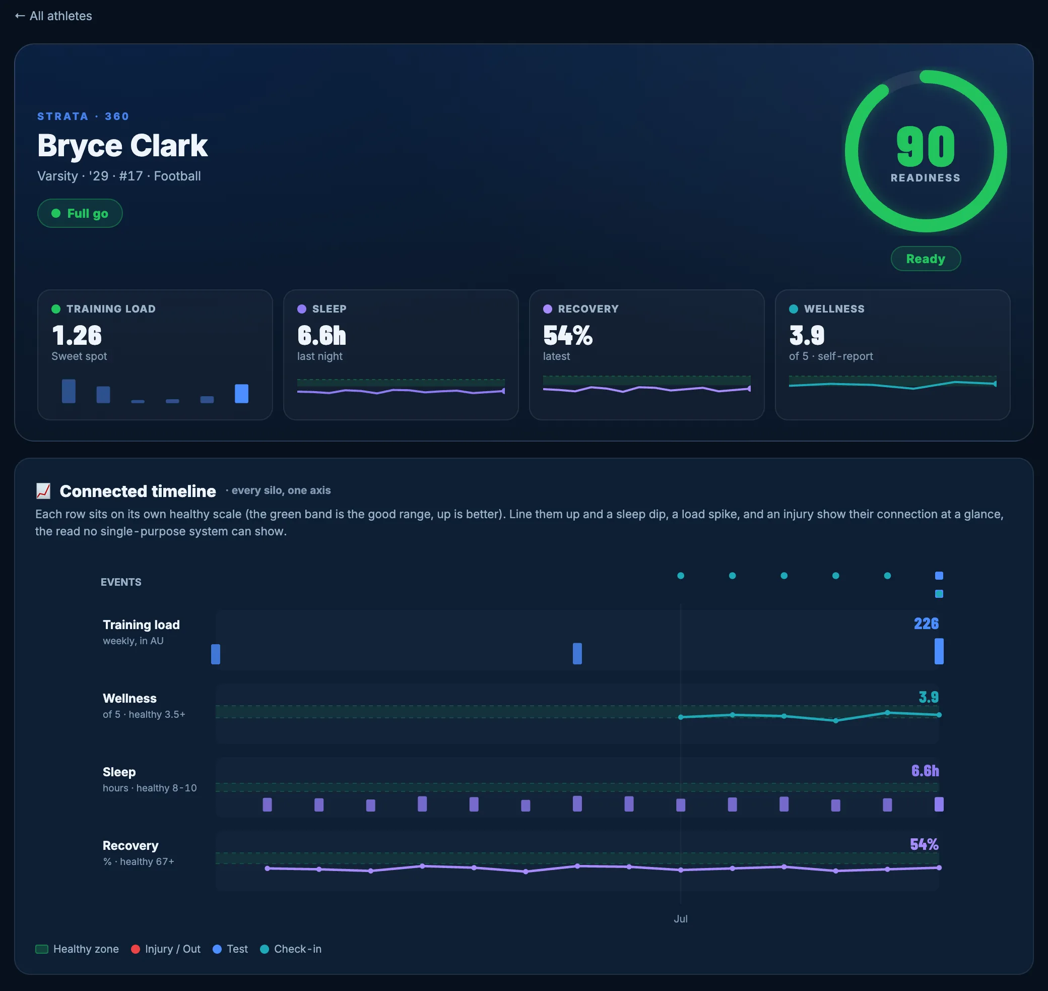 Strata 360 command center for one athlete: a readiness ring and a connected timeline lining up training load, sleep, recovery and wellness on one axis with healthy-range bands
